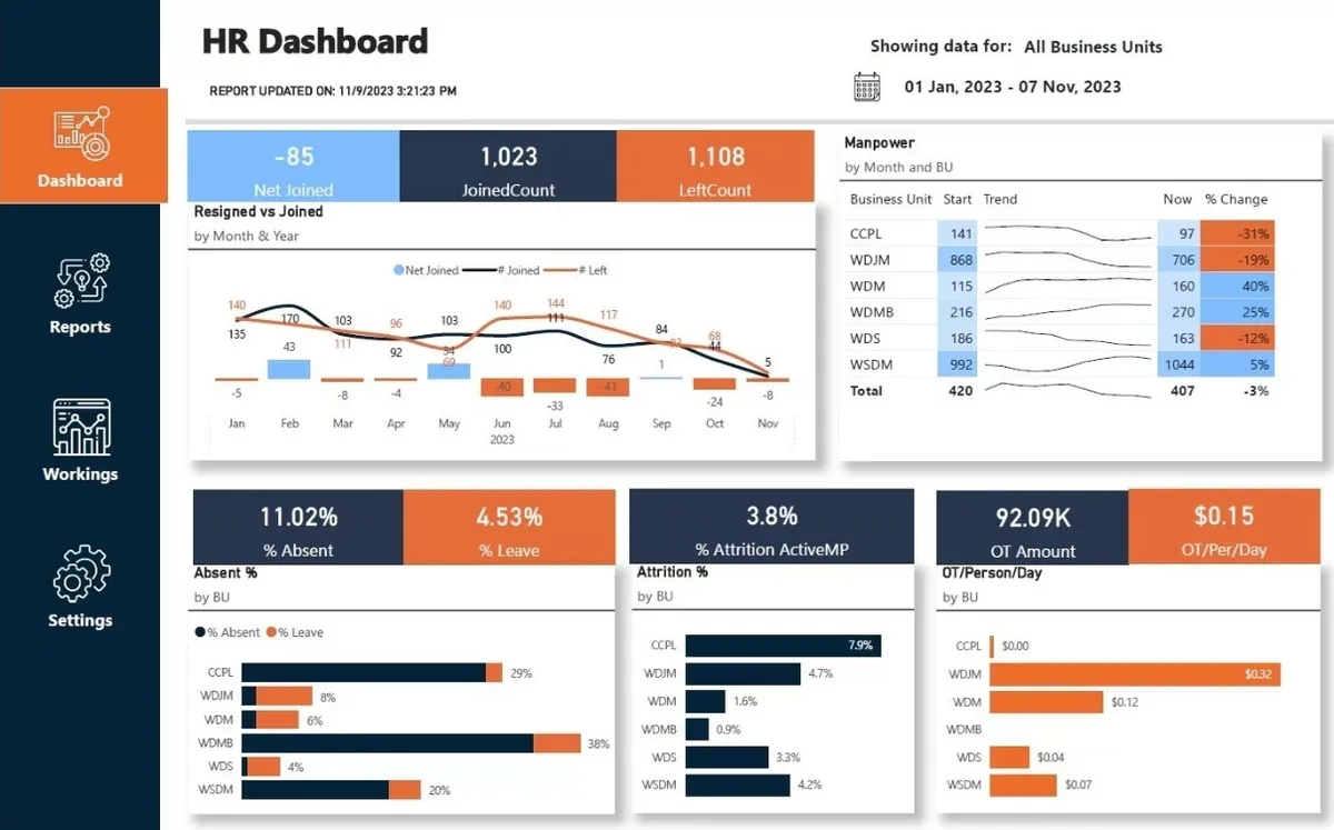 Preventive maintenance analytics dashboard overview built in Power BI
