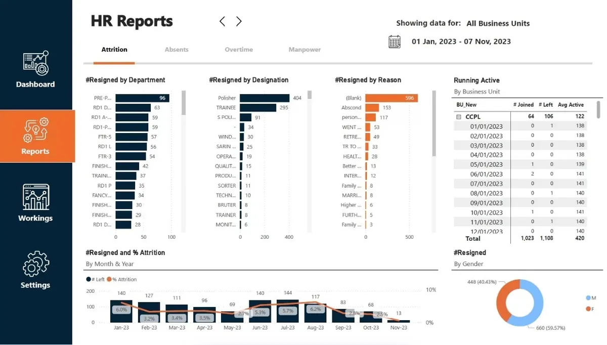 Detailed maintenance, attrition and downtime report view in Power BI